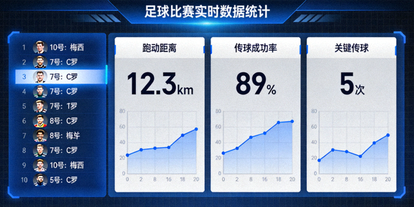 足球比赛实时数据统计界面，显示球员跑动距离、传球成功率等专业指标